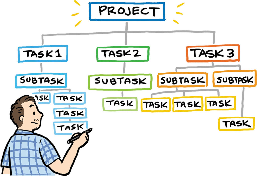 Diagram of what a work breakdown structure can look like